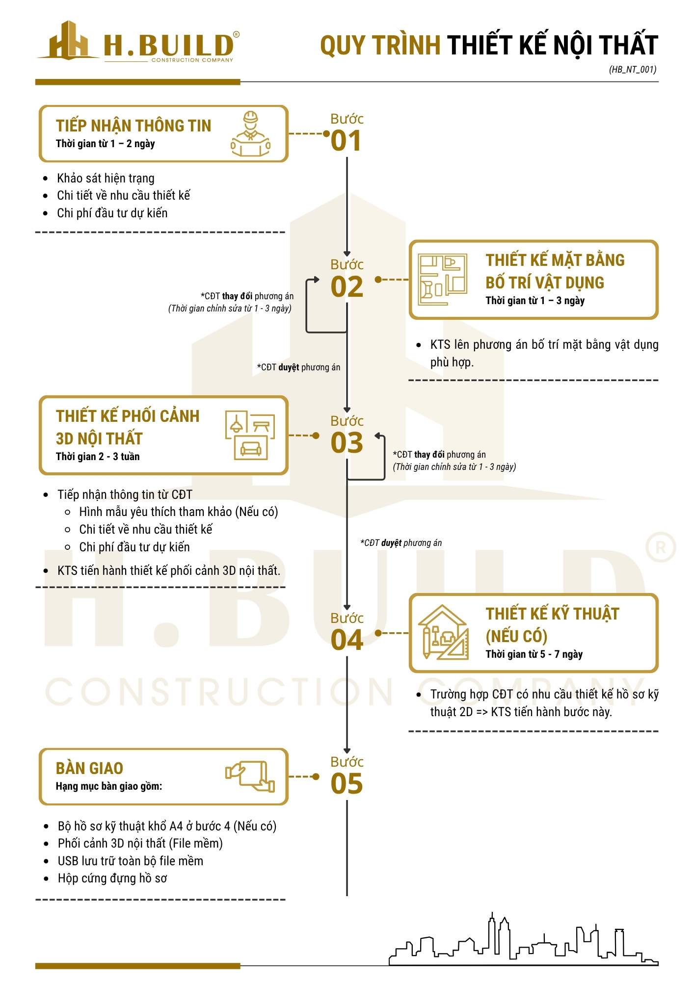 Quy trình thiết kế nội thất tại H.Build - Quy trình HB_NT_001